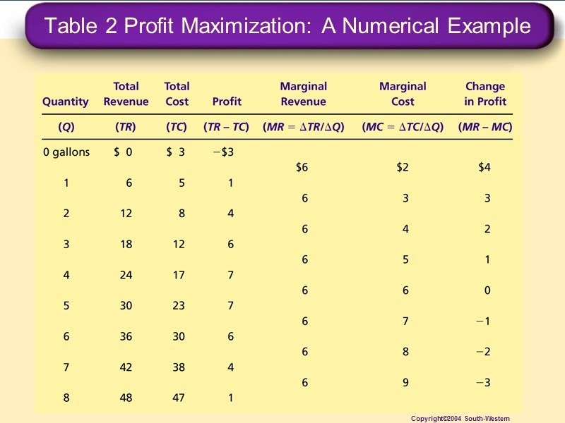 Table 2 Profit Maximization: A Numerical Example Copyright©2004  South-Western